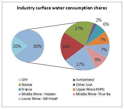 Figuur 3 Voorbeeld waterconsumptie per deelgebied door de Industrie (links geeft de verdeling tussen de consumptie van grondwater (20%) en oppervlaktewater (80%) waarbij rechts de uitsplitsing geeft