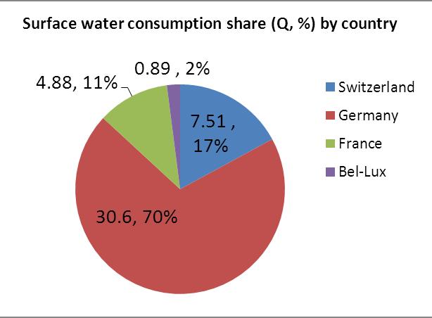 Figuur 4 Huidige onttrekkingen en consumptie per sector in equivalenten van afvoer (m 3 /s) Uit 2 blijkt dat het daadwerkelijk gemiddelde consumptie van oppervlakte water slechts een fractie is van