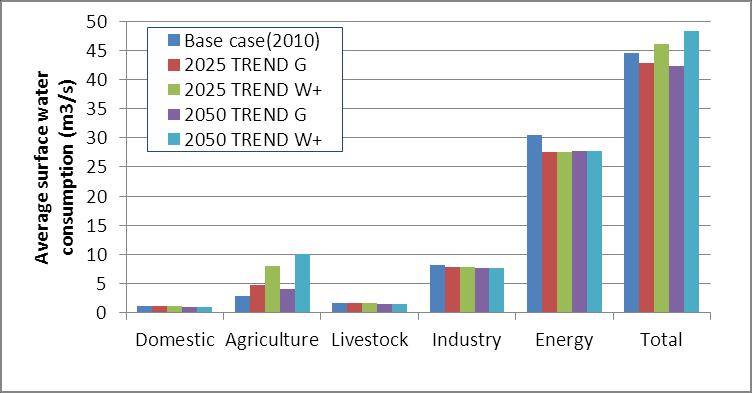 Impact van klimaatverandering en sociaal-economische ontwikkelingen op lage afvoeren van de Rijn 15 Figuur 5 Toekomstige waterconsumptie per functie voor de diverse toekomstscenario s Base case(2010)