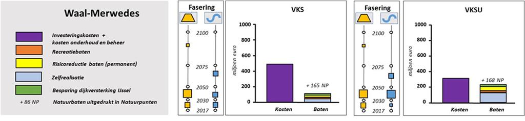 13 Voor Waal-Merwedes geeft dit het volgende beeld 27 : Alle maatregelenpakketten zijn minder kosteneffectief dan de referentie dijken+; Uit de MKBA komt naar voren dat de extra kosten van