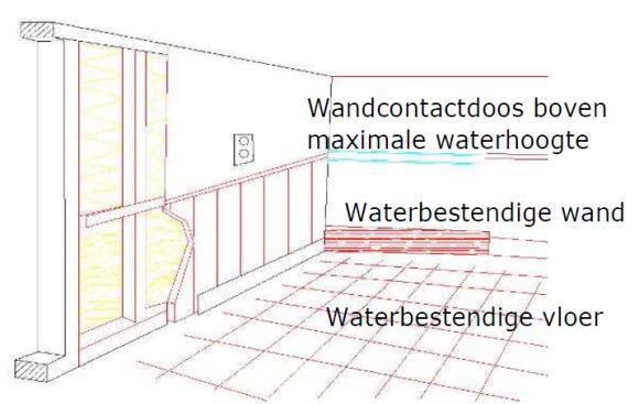 Dit betekent dat muren, deuren en ramen lekvrij ofwel waterdicht moeten worden gemaakt. Voor ramen en deuren kunnen schotten worden geplaatst.
