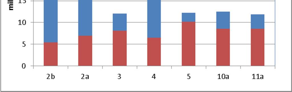 Effecten van de gepresenteerde opties In de Proeve Plangebied zijn voor de verschillende opties de effecten op het slachtofferrisico (lokaal individueel risico, groepsrisico en verwacht aantal