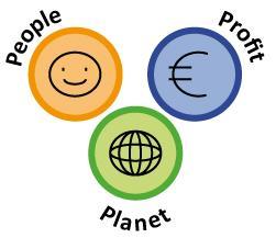 people, planet, profit Is proces van verandering dat