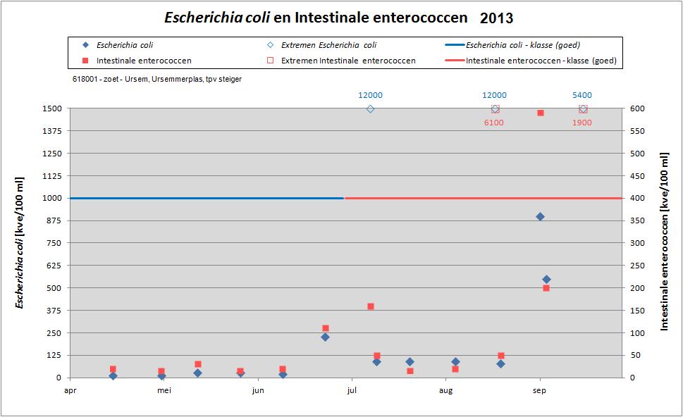 coli en intestinale enterococcen in 2013, Ursemmerplas Op basis van de nieuwe zwemwaterrichtlijn zal de zwemwaterkwaliteit van de Ursemmerplas