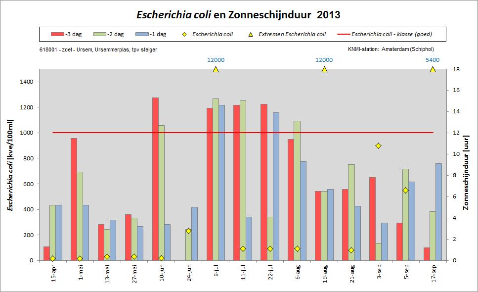 Concentraties E. coli vergeleken met de zonneschijnduur in 2010.