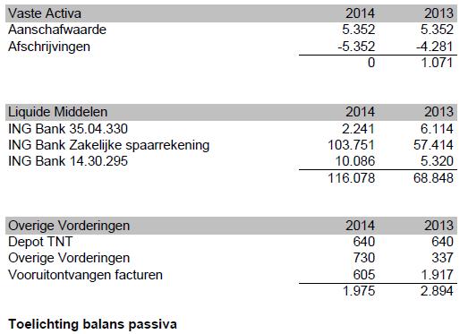Uitgaven op de gereserveerde bedragen zijn opgenomen in de begroting over 2015.
