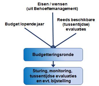 Het is echter ook mogelijk een voortschrijdende planning te maken.