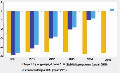 De rol van de afdeling Financieringsbehoeften van de Overheid in het licht van de budgettaire uitdagingen Figuur 2: Begrotingssaldi en schuldratio s in het eurogebie in 2010 (in procenten bbp)