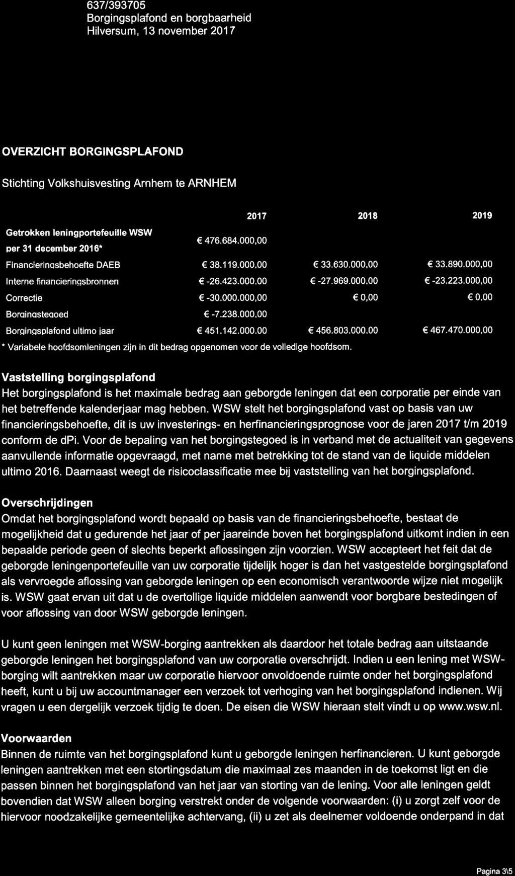 Ondenverp IIt=lll=lll=1il OVERZICHT BORGINGSPLAFON D Stichting Volkshuisvesting Arnhem te ARNHEM Getrokken leningportefeuille WSW per 3l december 2016* 476.684.