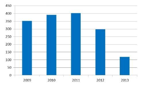 In de onderstaande tabel is het afschot weergegeven dat op basis van de ontheffingen in de periode 2008-2013 is geraliseerd.