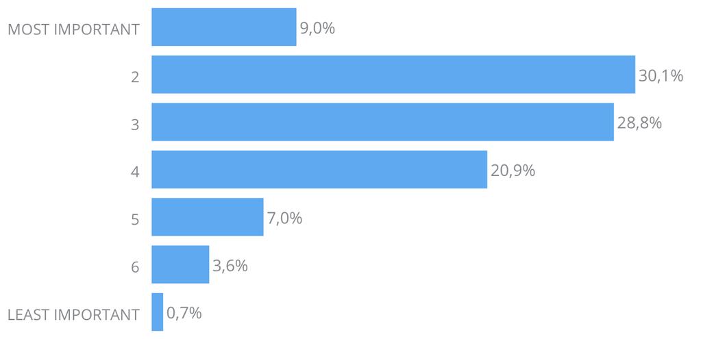 Career opportunities is afgetekend tweede met 20% van de respondenten die er een 1 e plaats aan toekent. Salaris blijft derde in belang met 9% nominaties voor de 1 e plaats.