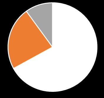 600 woningen met een (lichte) zorgvraag Eengezins Meergezins - Doelgroep sociale huur: toename van doelgroep die is aangewezen 89% op de