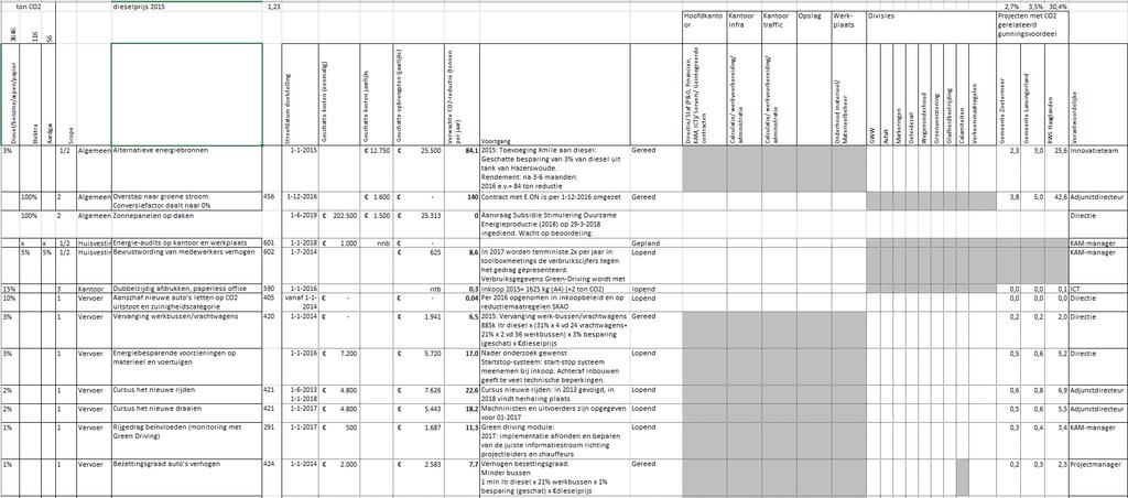 1.2 Plan van aanpak: reductiedoelstellingen en -maatregelen 2016-2020 Scope 1, 2 en 3 (3.C.1 en 5.C.3) 80.400-PLN_3.B.