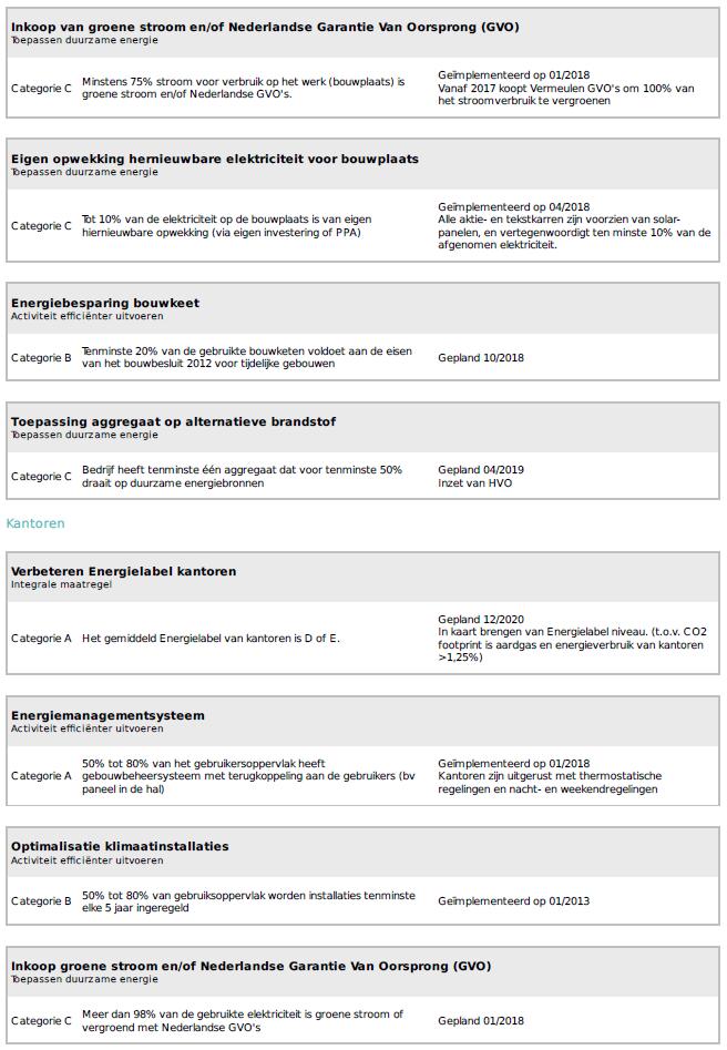 80.400-PLN_3.B.1 Energie management actieplan Vermeulen Benthuizen (3.