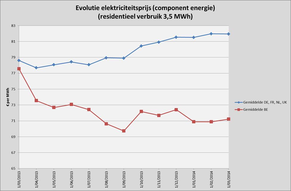 Figuur 3: Evolutie gemiddelde elektriciteitsprijs België ten opzichte van