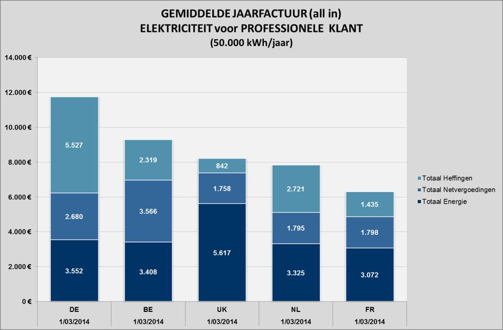 Onderstaande grafiek toont een opdeling van de all-in energieprijs tussen de volgende drie 25 componenten: energie, netvergoeding (transmissie en distributie) en heffingen.