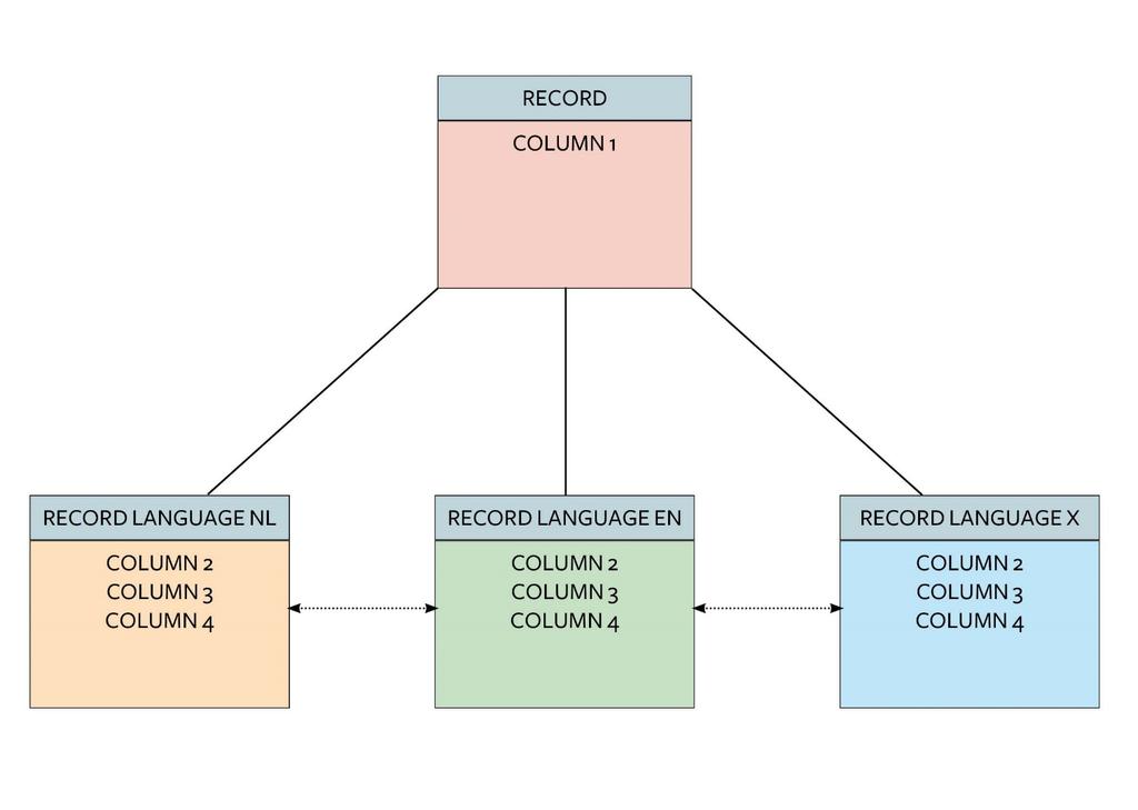 Verhouding tussen de taalvarianten van een ODIS-record