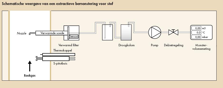 stofgebonden zware metalen in droog afgas gravimetrisch en natchemische analyse monstername isokinetisch, meerdere plaatsen volgens NEN-EN 13284-1 meetprincipe normvoorschrift NEN-EN 14385