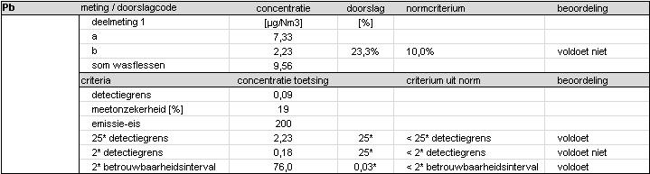 Tabel B3.5 Berekening doorslag Co Tabel B3.6 Berekening doorslag Ni Tabel B3.7 Berekening doorslag Sb Tabel B3.