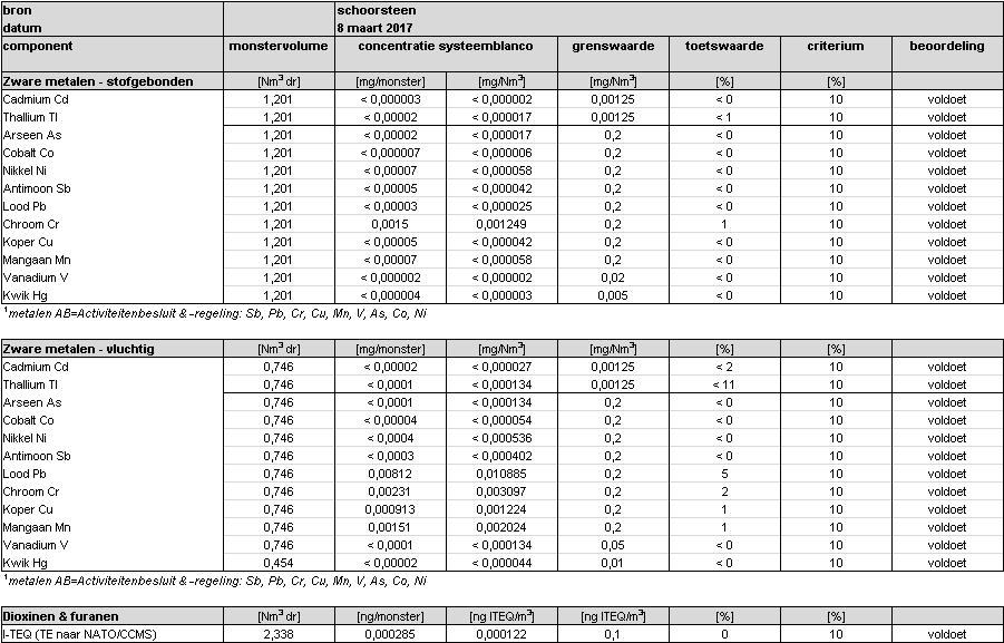 Tabel B3.13 Toetsing systeemblanco In onderstaande resultaat bladen worden de volgende afkortingen gebruikt.