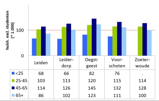 Grafiek 8 Huishoudinkomens naar type 2015 index 8a) inclusief studentenhuishoudens 8b) exclusief studentenhuishoudens Index: Nederland 24.300=100 Index: Nederland 24.