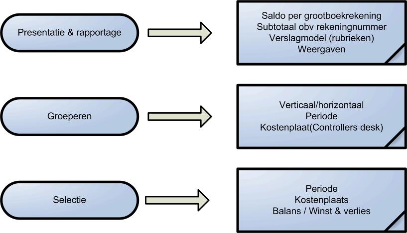 8. Verslaglegging 8.1 Leerdoelen Na dit hoofdstuk; Kent u de mogelijkheden binnen het venster verslaglegging. Kent u het doel en de werking van rubrieken. Kunt u verslagmodellen aanmaken en gebruiken.