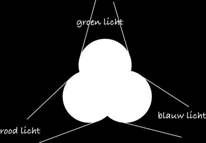 Het licht prikkelt de drie soorten in verschillende mate, afhankelijk van de golflengte van het licht. Het resultaat is een mengkleur.