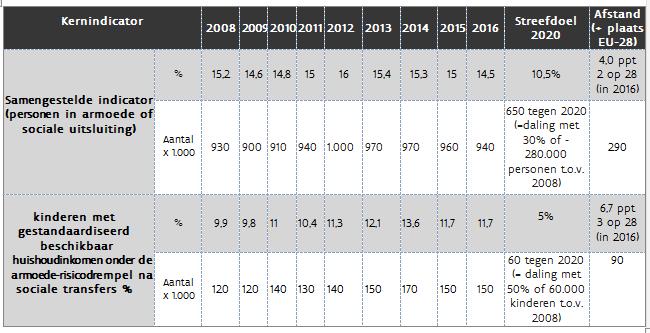 5. Armoede en sociale uitsluiting Uitdaging blijft groot, Vlaanderen wel één van de koplopers in EU-verband Maatregelen (VHP 2018): (1) Evaluatie Vlaams Actieplan Armoedebestrijding (2) Inzetten op