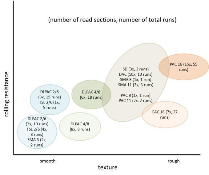 1. Achtergrond In 2013 is een onderzoek uitgevoerd om het effect van de rolweerstand van verschillende wegdektypen in kaart te brengen voor zowel het hoofdwegennet (autosnelwegen) als andere