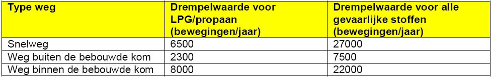 Tabel 1: drempelwaarden voor het PR waarbij voor minder vervoersbewegingen geen plaatsgebonden risicocontour van 10-6 per jaar per kilometer transportroute bestaat.