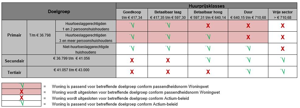 Ook de komende jaren stelt Actium zichzelf ten doel om de huurprijzen voor haar huurders betaalbaar te houden.