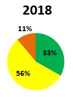 4. KWALITEIT WONINGBEZIT Van 2019 tot en met 2023 verwacht Actium ongeveer 79,6 miljoen euro uit te geven aan en te investeren in de kwaliteit van de bestaande woningvoorraad in Assen.