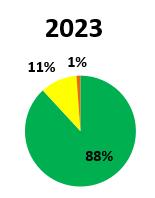 Duurzaamheid Actium streeft naar een woningvoorraad die gemiddeld energielabel B heeft. Actium verwacht dit in 2020 te bereiken.