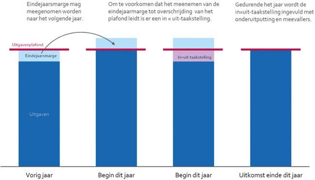 gebeurt in de veronderstelling dat aan het eind van dat jaar wederom onderuitputting optreedt (de in=uit gedachte) die vervolgens gebruikt kan worden om de openstaande taakstelling in te vullen.