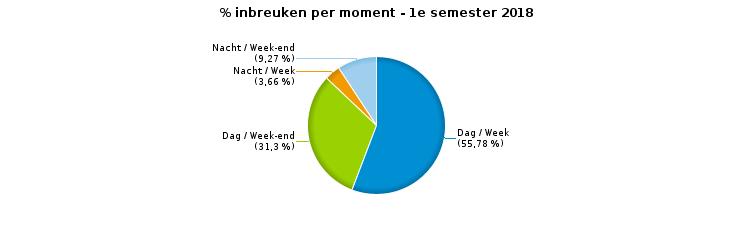 VERKEERSINBREUKEN (autosnelwegen inbegrepen) : MOMENT Aantal inbreuken per moment van de week Week Week-end Dag Nacht Subtotaal Dag Nacht