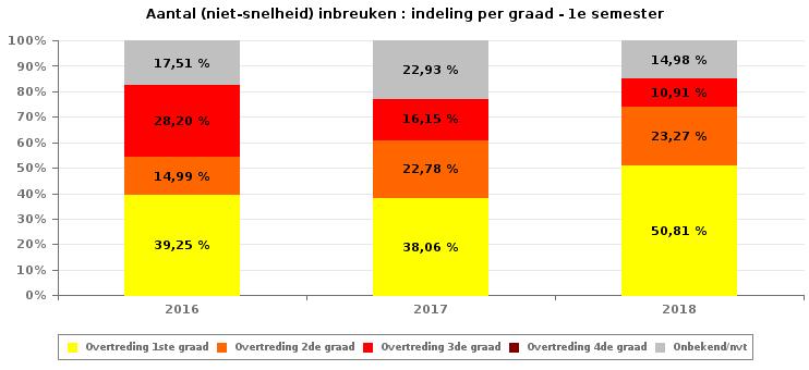 VERKEERSINBREUKEN (autosnelwegen inbegrepen) : ALGEMEEN OVERZICHT INBREUKEN PER ZWAARTEGRAAD Vergelijking 1e semester 2010-2018 SNELHEID 2010 2011 2012 2013 2014 2015 2016 2017 2018 0-10 km/u 3.594 3.