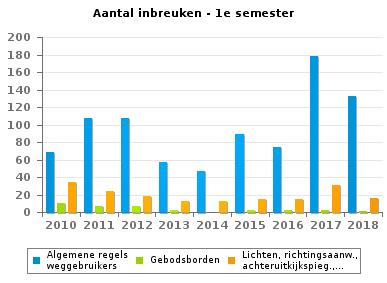 Wegcode(rest) VERKEERSINBREUKEN (autosnelwegen inbegrepen) : ALGEMEEN OVERZICHT (DETAIL) Vergelijking 1e semester 2010-2018 2010 2011 2012