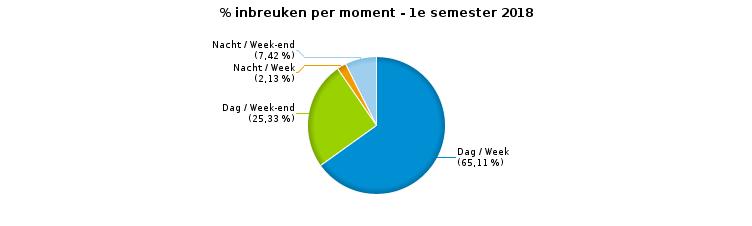 VERKEERSINBREUKEN (autosnelwegen inbegrepen) : MOMENT Aantal inbreuken per moment van de week Week Week-end Dag Nacht Subtotaal Dag Nacht Subtotaal