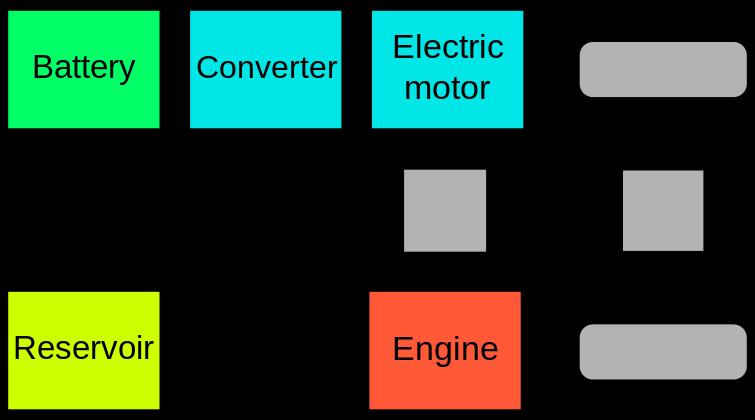 Type 2, De verbrandings motor met vervolgens een elektrische parallel of serie schakeling Er wordt een hoofd-onderscheid gemaakt in een serie of parallel hybride aandrijving.