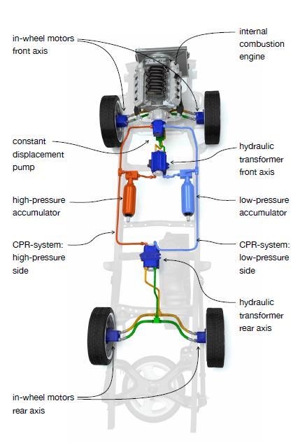 Type 3, De verbrandings motor met vervolgens een hydraulische parallel of serie schakeling Ook hier richt men zich op energie besparing en verlaging van CO2 emissie.