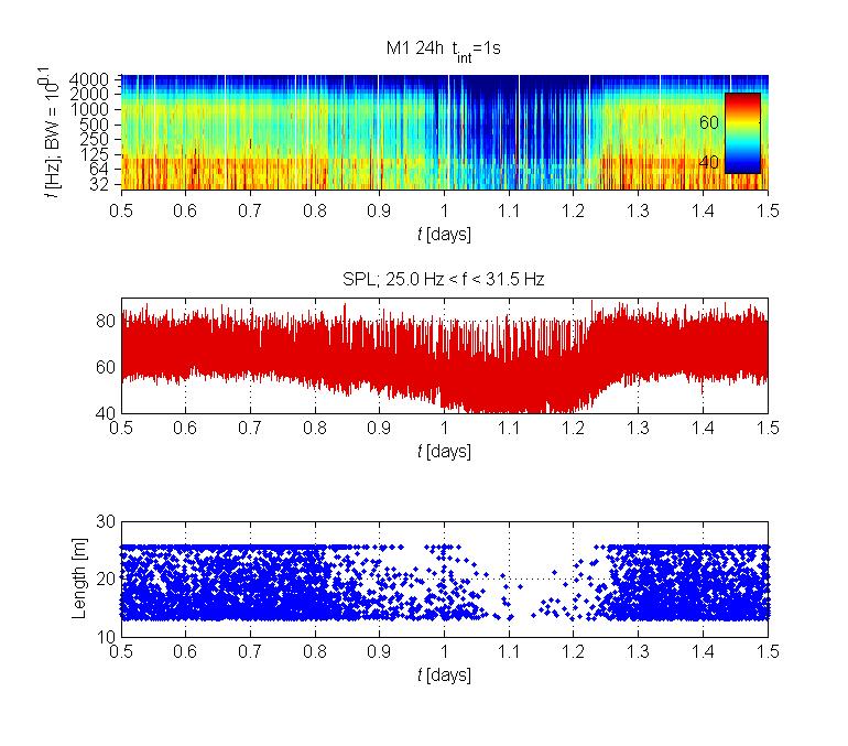 TNO-rapport TNO 2015 R11677 20 / 64 Het aantal keren dat in de lage frequentiebanden (63 Hz en daaronder) een hoog niveau optreedt is in de beschouwde 1 uur periodes van 10-11:00 en 16-17:00 rond