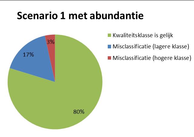 30 4.3.3 Kans op juiste classificatie De kans op juiste classificatie is gedefinieerd, namelijk: de kans dat een monster in dezelfde ecologische kwaliteitsklasse terecht komt door verandering van