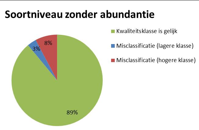 31 Figuur 4.6b. De kans op juiste classificatie voor scenario 1 (zonder abundantie), weergegeven in een cirkeldiagram. Figuur 4.6a. De kans op juiste classificatie voor scenario 1 zonder abundantie.