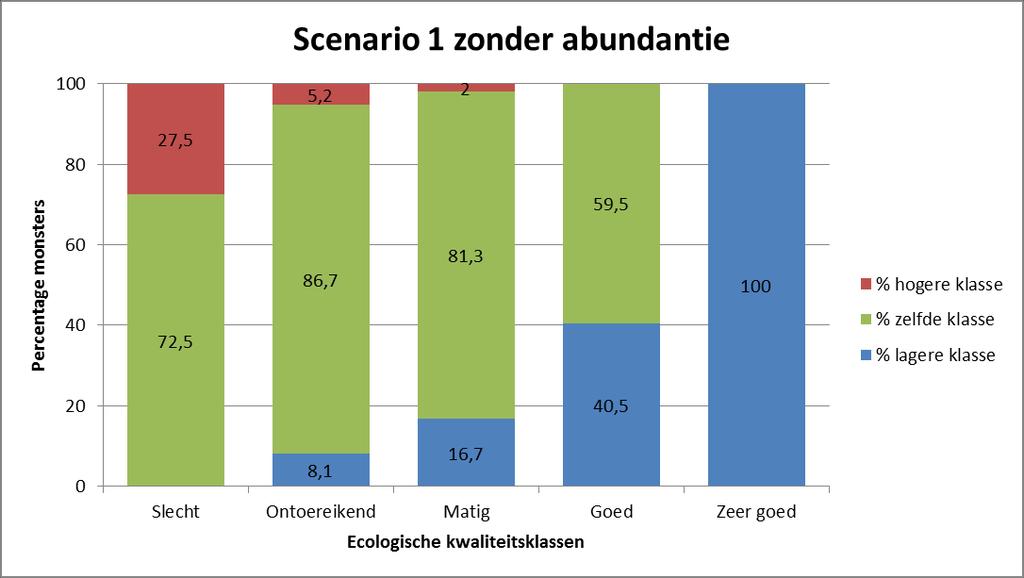 Uit figuur 4.6a blijkt dat de ecologische kwaliteitsklasse slecht het hoogste percentage heeft dat in een hogere klasse terecht komt.