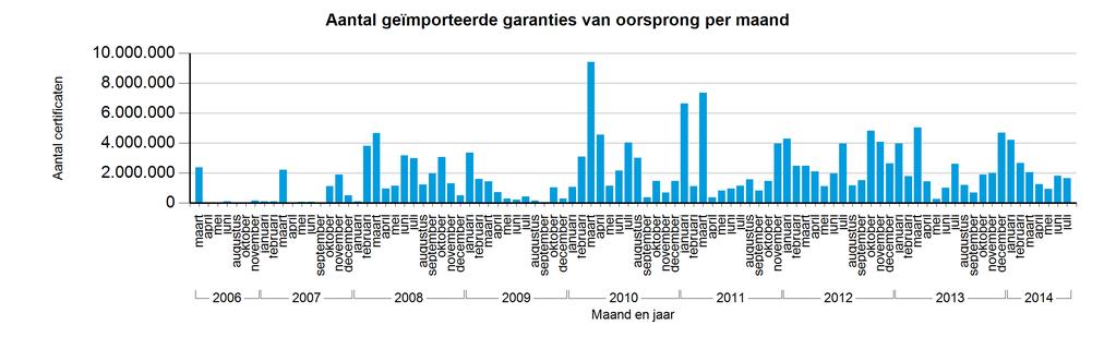 2. Import van garanties van oorsprong Aantal garanties van oorsprong in Vlaanderen ingevoerd Een lid van de VREG-certificatendatabank kan garanties van oorsprong in Vlaanderen invoeren, voor zover