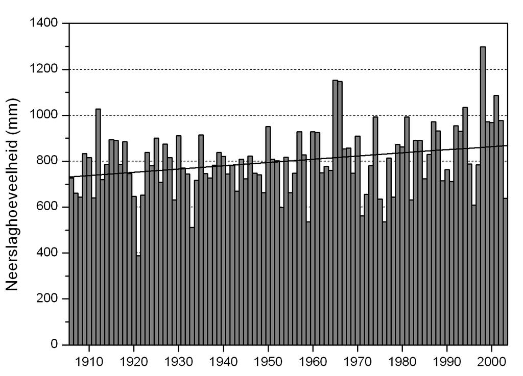 3 Klimaatvariabiliteit en klimaatverandering 3.1 Twintigste eeuw Neerslag heeft van nature een grillig karakter. Dit betekent dat er grote variaties kunnen optreden in ruimte en tijd.