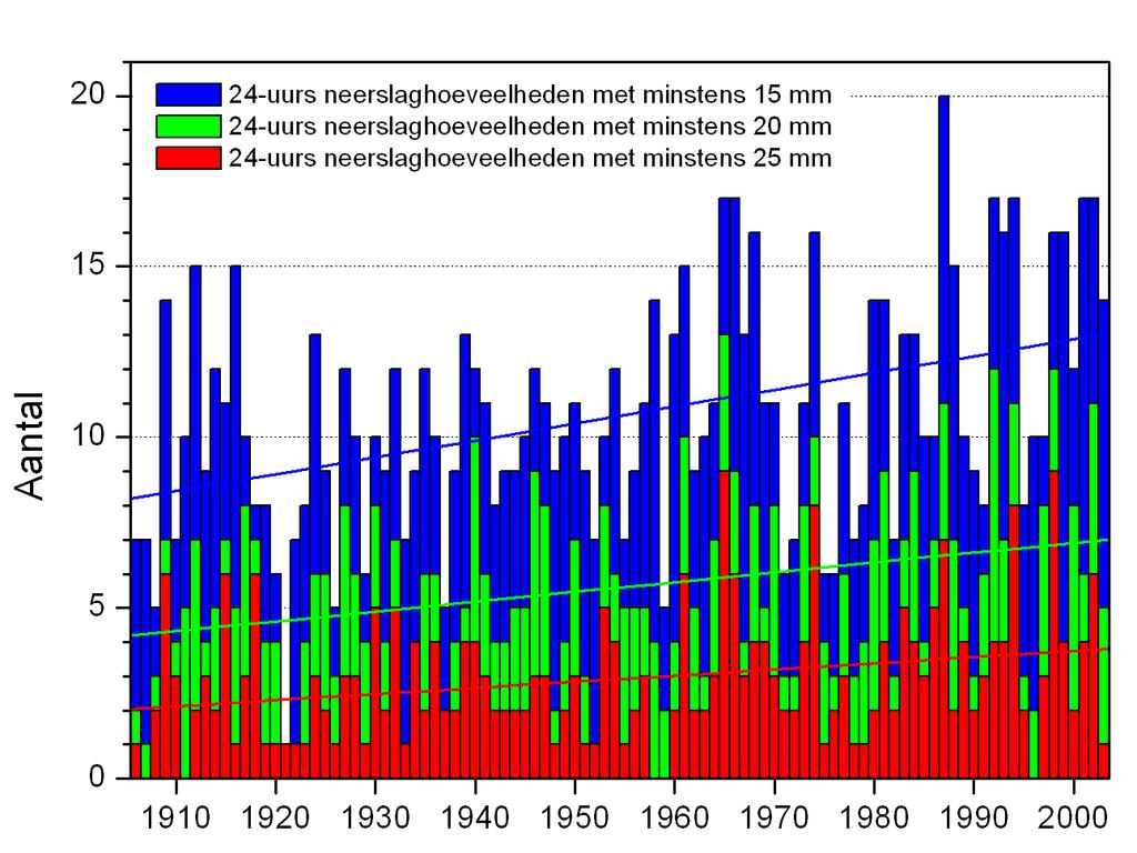 Figuur 32: Dagen met minstens 15, 2 en 25 mm (respectievelijk ± 11, 6 en 3 keer per jaar) neerslag voor De Bilt in het tijdvak 19623.