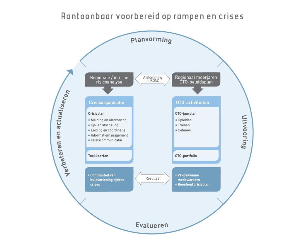 Landelijk beleidskader Crisisbeheersing en OTO 2.