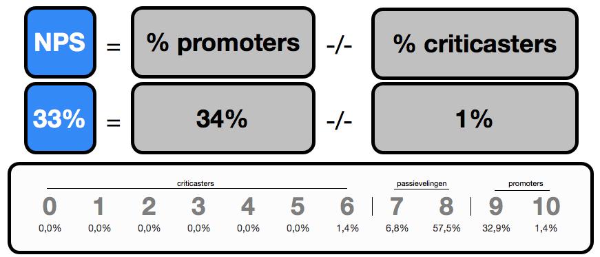 5. NPS-score komt in 2013 weer boven de 30% uit; betrouwbaarheid is het succeswoord voor SURFnet ICP s en niet ICP s De NPS-score 2 van de ICP s komt uit op 33% en bij de niet-icp s komt de NPS-score