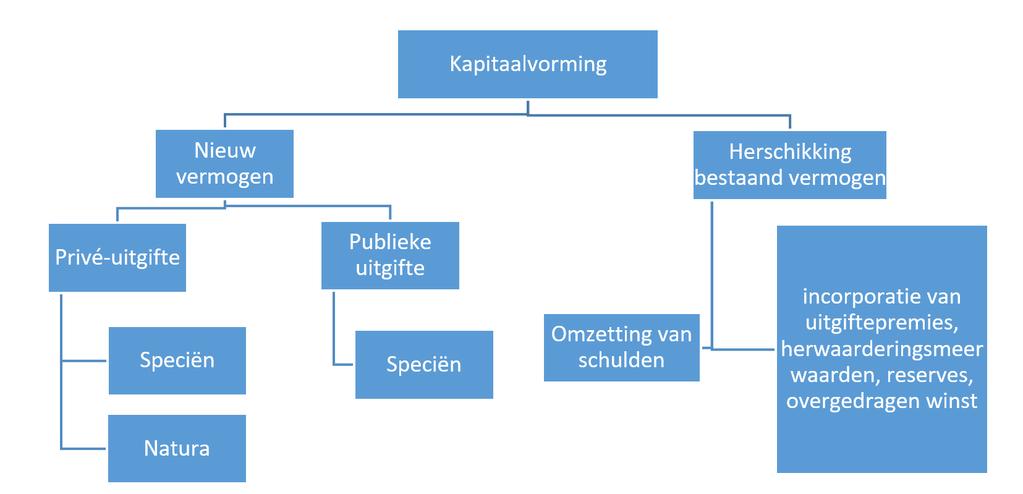 Deel 1 Passiva Hoofdstuk 1: Kapitaal Boekhoudrecht Voorstelling Kapitaal: 10 - Geplaatst kapitaal 100 - Niet-opgevraagd kapitaal 101 Vorming van het kapitaal Kapitaal wordt gevormd door: - Storting